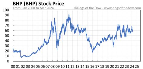 bhp stock price